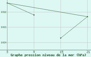 Courbe de la pression atmosphrique pour Tarancon