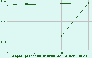 Courbe de la pression atmosphrique pour Buitrago