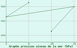 Courbe de la pression atmosphrique pour Helln