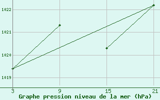 Courbe de la pression atmosphrique pour Vitigudino