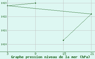 Courbe de la pression atmosphrique pour Villardeciervos