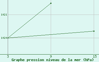 Courbe de la pression atmosphrique pour Puerto de San Isidro