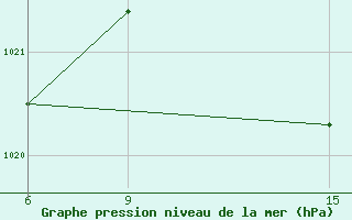 Courbe de la pression atmosphrique pour Al Qaim