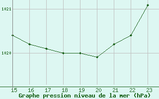 Courbe de la pression atmosphrique pour Ploeren (56)