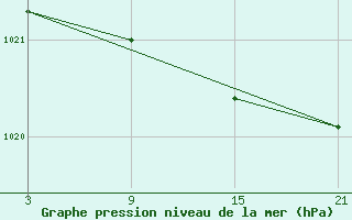 Courbe de la pression atmosphrique pour Puerto de San Isidro