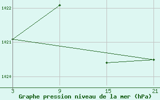 Courbe de la pression atmosphrique pour Madrid-Colmenar