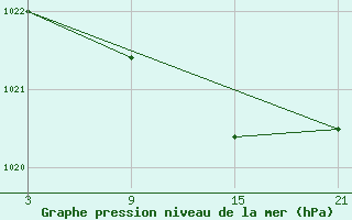 Courbe de la pression atmosphrique pour Cervera de Pisuerga