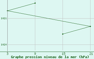 Courbe de la pression atmosphrique pour Alto de Los Leones