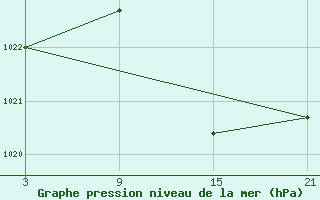 Courbe de la pression atmosphrique pour Tarancon