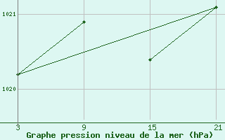 Courbe de la pression atmosphrique pour Somosierra