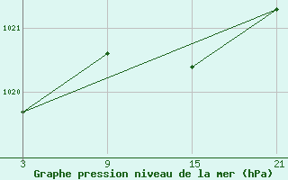 Courbe de la pression atmosphrique pour Reinosa