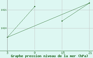 Courbe de la pression atmosphrique pour Vitigudino