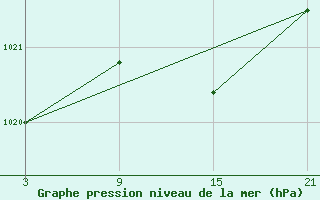 Courbe de la pression atmosphrique pour La Molina