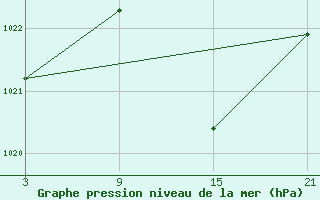 Courbe de la pression atmosphrique pour Buitrago