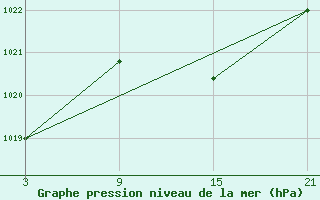 Courbe de la pression atmosphrique pour Grazalema