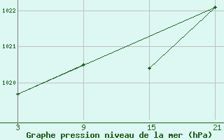 Courbe de la pression atmosphrique pour La Pinilla, estacin de esqu