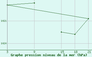 Courbe de la pression atmosphrique pour Carrion de Los Condes