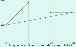 Courbe de la pression atmosphrique pour Somosierra