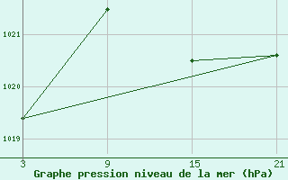 Courbe de la pression atmosphrique pour Grazalema