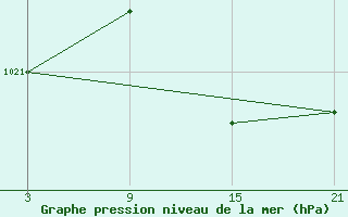 Courbe de la pression atmosphrique pour Grazalema