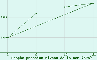 Courbe de la pression atmosphrique pour La Pinilla, estacin de esqu