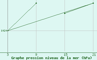 Courbe de la pression atmosphrique pour Navarredonda de Gredos