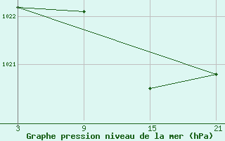 Courbe de la pression atmosphrique pour Alto de Los Leones