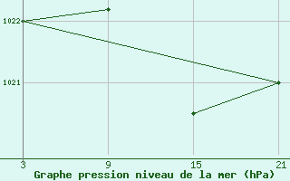 Courbe de la pression atmosphrique pour Alto de Los Leones