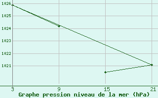 Courbe de la pression atmosphrique pour Talarn