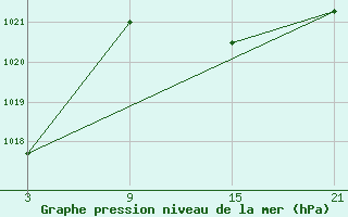 Courbe de la pression atmosphrique pour Cervera de Pisuerga