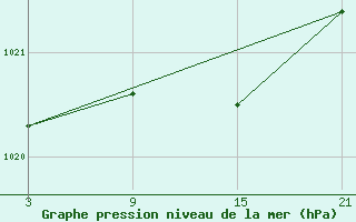 Courbe de la pression atmosphrique pour La Pinilla, estacin de esqu