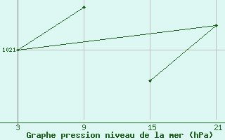 Courbe de la pression atmosphrique pour Grazalema