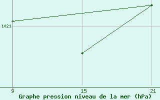 Courbe de la pression atmosphrique pour La Molina