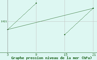 Courbe de la pression atmosphrique pour Cervera de Pisuerga