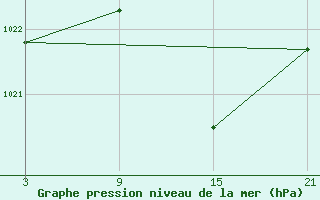 Courbe de la pression atmosphrique pour Buitrago