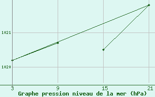 Courbe de la pression atmosphrique pour Lagunas de Somoza