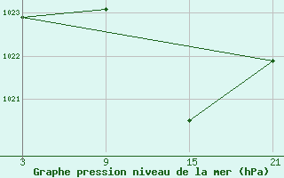 Courbe de la pression atmosphrique pour Aranda de Duero