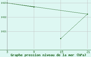 Courbe de la pression atmosphrique pour Utiel, La Cubera