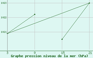 Courbe de la pression atmosphrique pour Abla