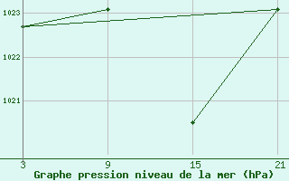 Courbe de la pression atmosphrique pour Abla