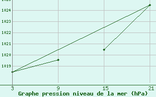 Courbe de la pression atmosphrique pour Aranda de Duero