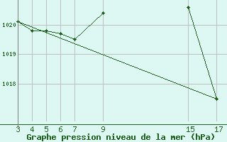 Courbe de la pression atmosphrique pour Jatai