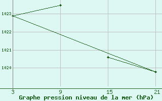 Courbe de la pression atmosphrique pour Vitigudino