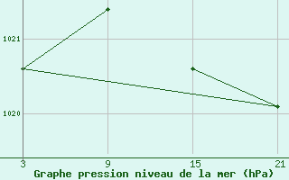 Courbe de la pression atmosphrique pour Villafranca