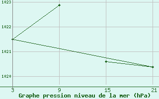 Courbe de la pression atmosphrique pour Salamanca