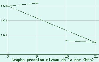 Courbe de la pression atmosphrique pour Villardeciervos