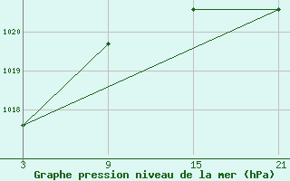 Courbe de la pression atmosphrique pour Alto de Los Leones