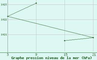 Courbe de la pression atmosphrique pour Villafranca