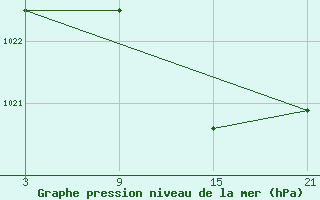 Courbe de la pression atmosphrique pour Villardeciervos