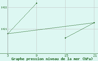 Courbe de la pression atmosphrique pour Aranda de Duero